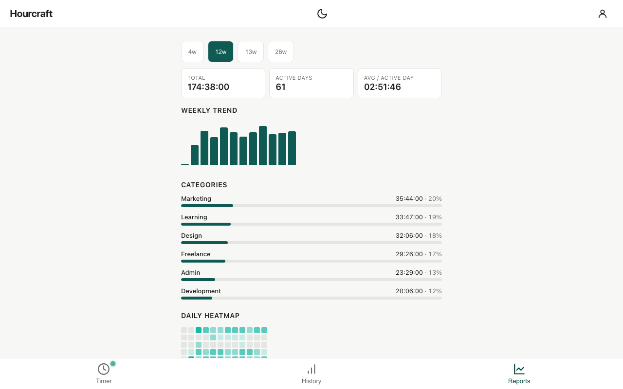 Reports tab with weekly trend, categories, and activity heatmap